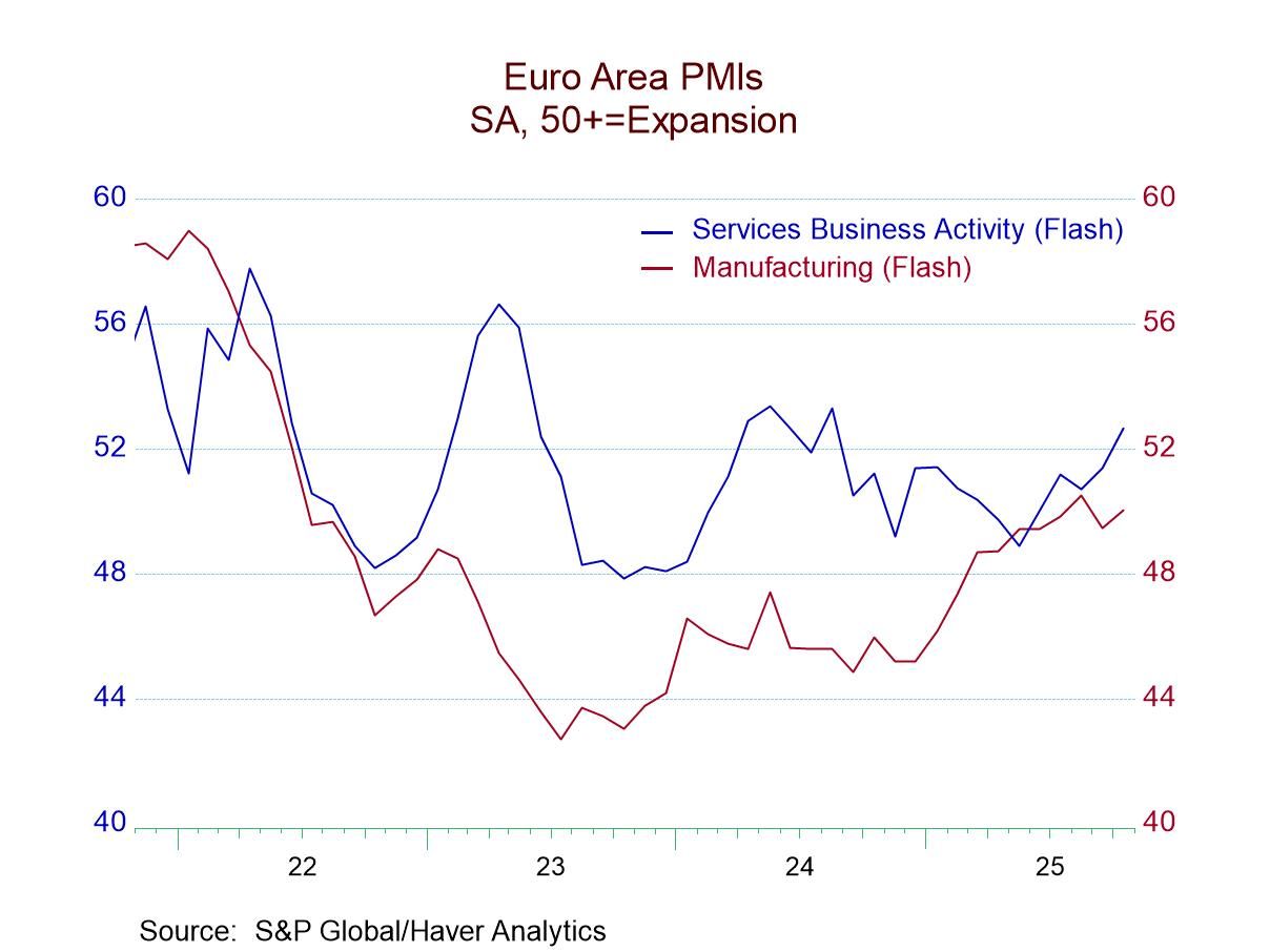 Composite PMIs Mostly Improve in October