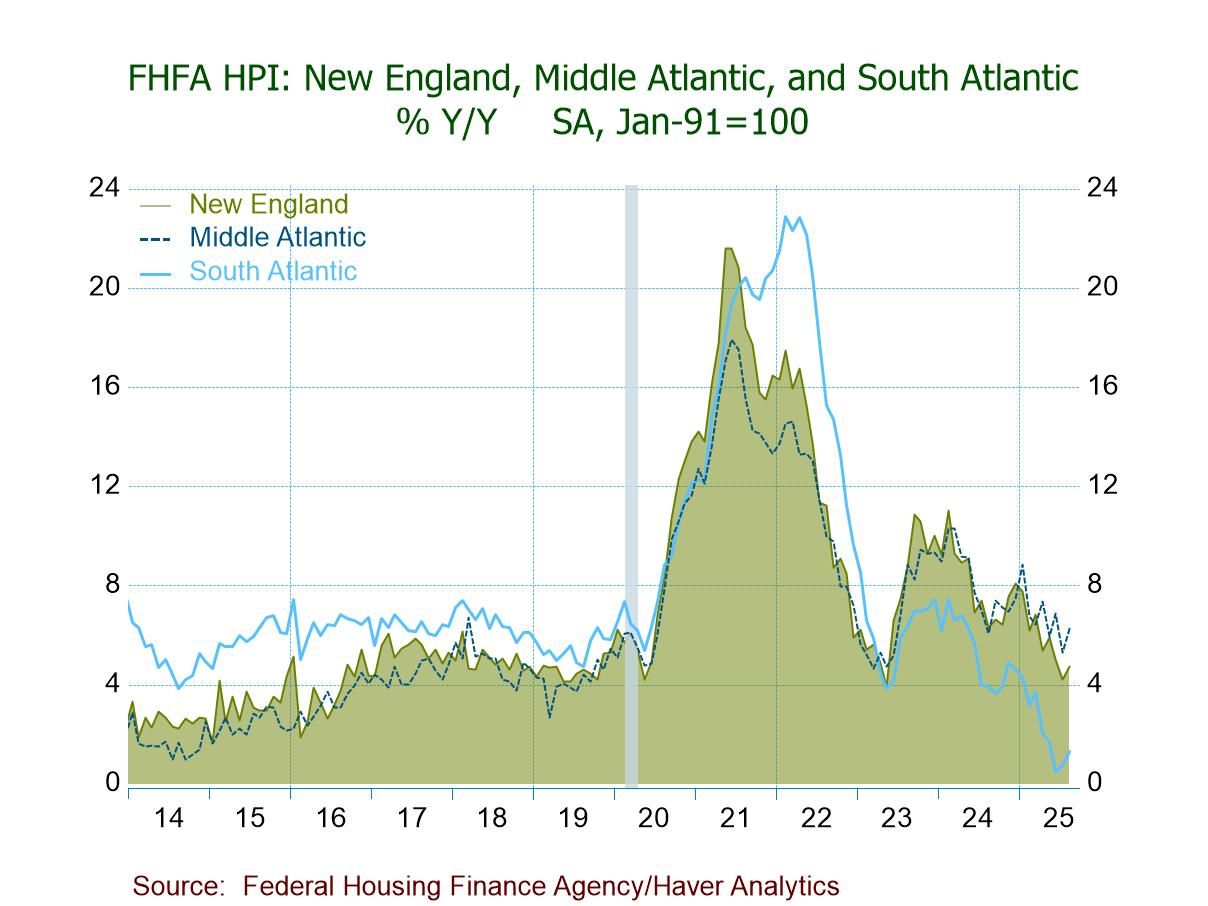 U.S. FHFA House Prices Increase in August, the First M/M Gain Since March