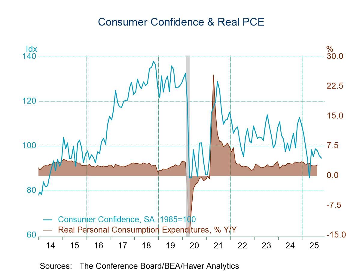 U.S. Consumer Confidence Falls Further in October; Inflation Expectations Edge Higher
