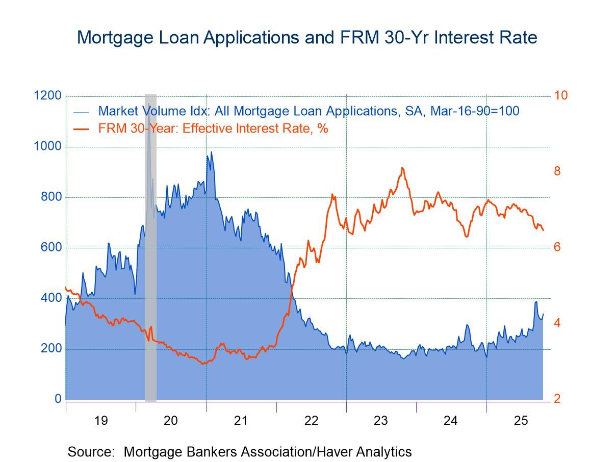 U.S. Mortgage Applications Rebounded on Further Decline in Rates