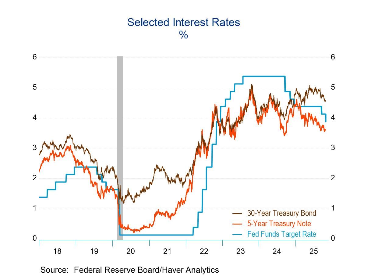 FOMC Reduces Fed Funds Rate Target as Expected
