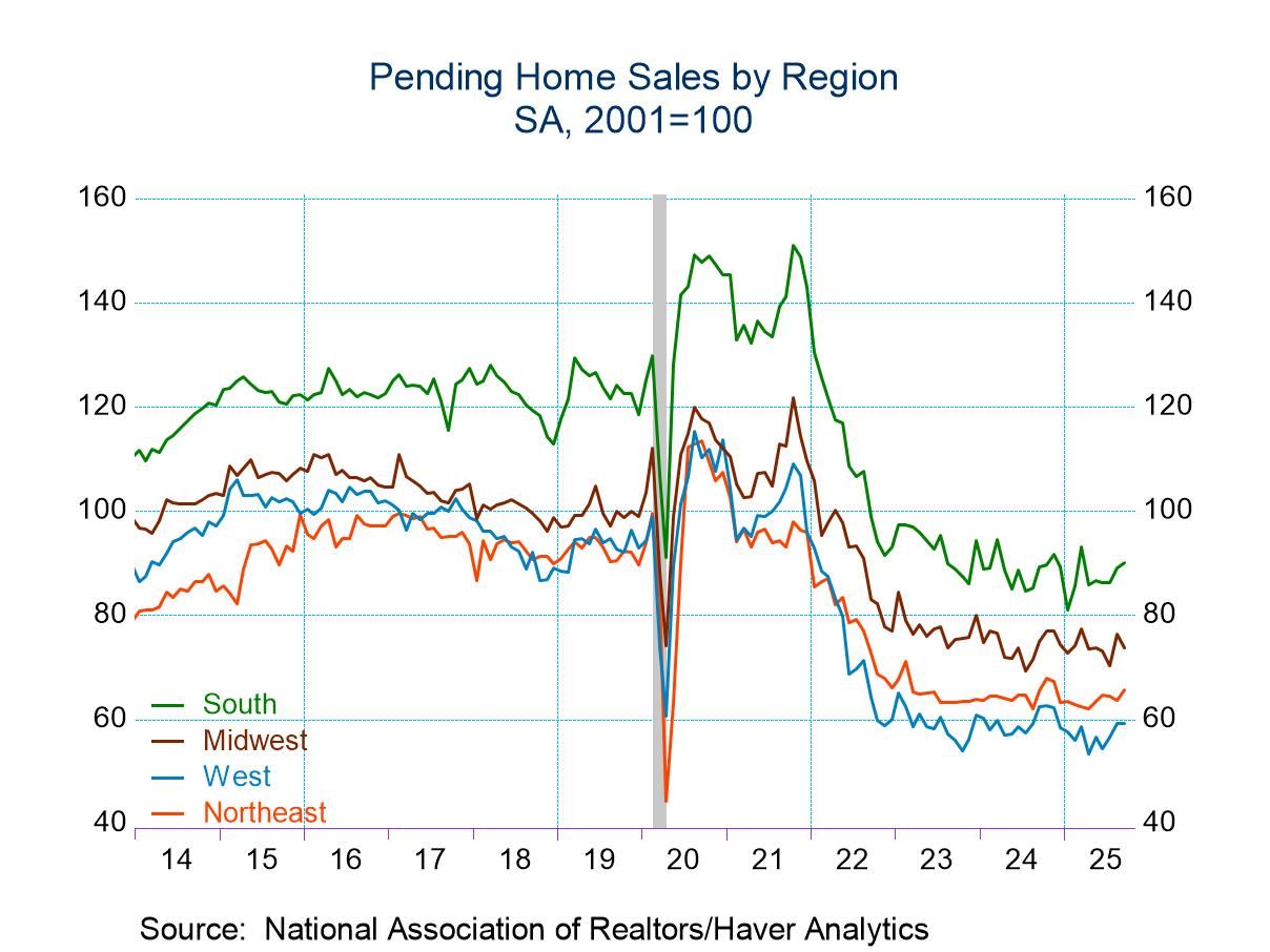 U.S. Pending Home Sales Hold Steady in September as Mortgage Rates Fall