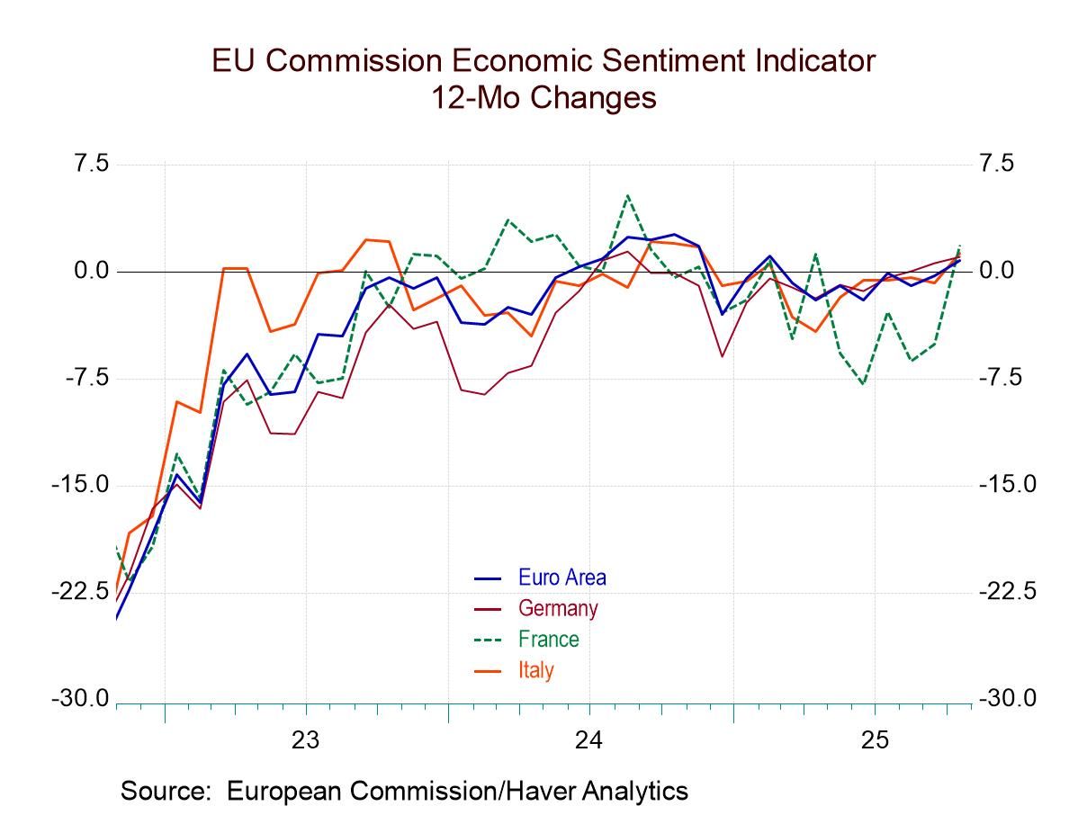 EU Indexes Show Improvement in EMU in October; Index Last Higher in April 2023