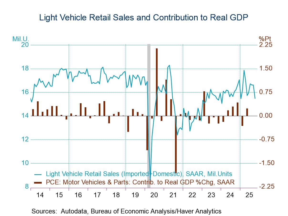 U.S. Light Vehicle Sales Fall Sharply in October
