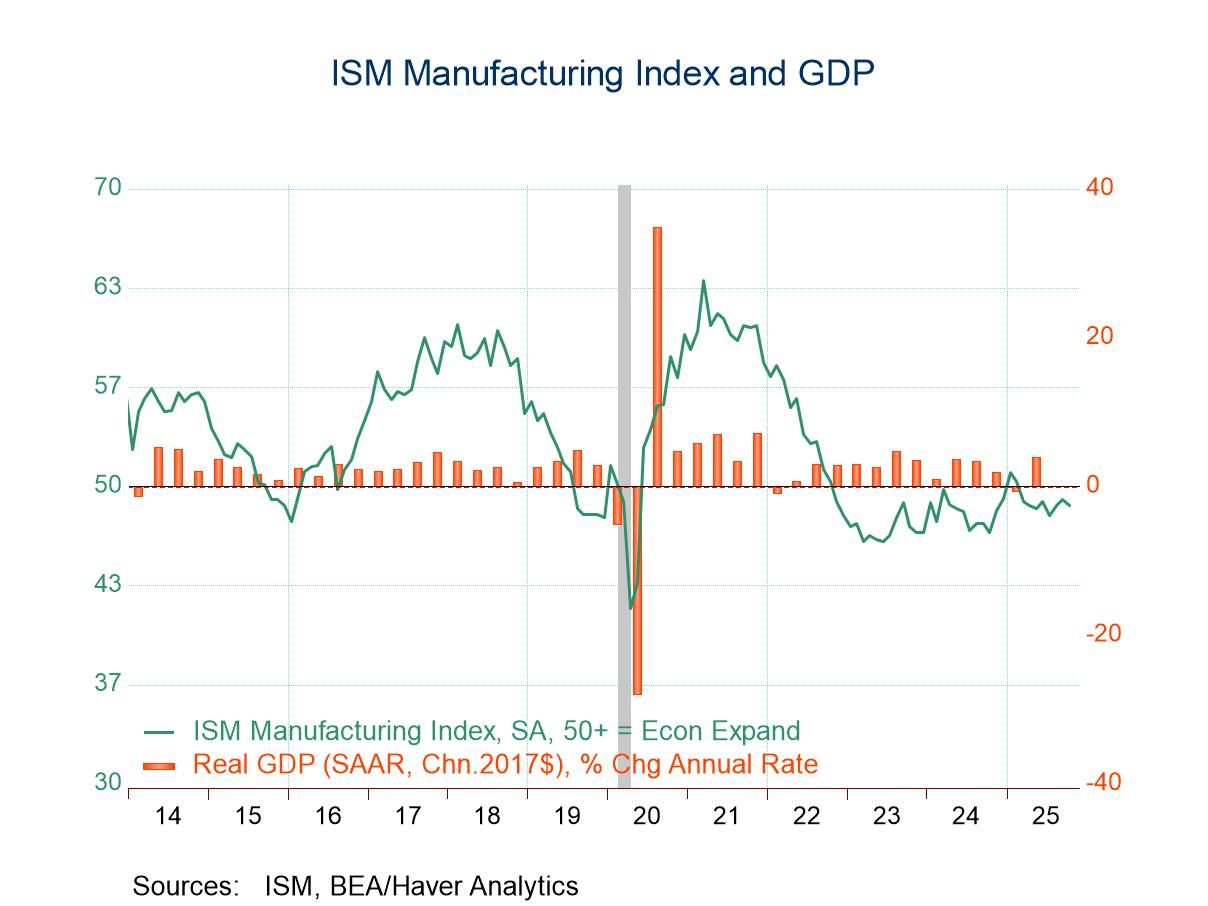 U.S. ISM Manufacturing PMI Eases in October; Price Index Declines Sharply