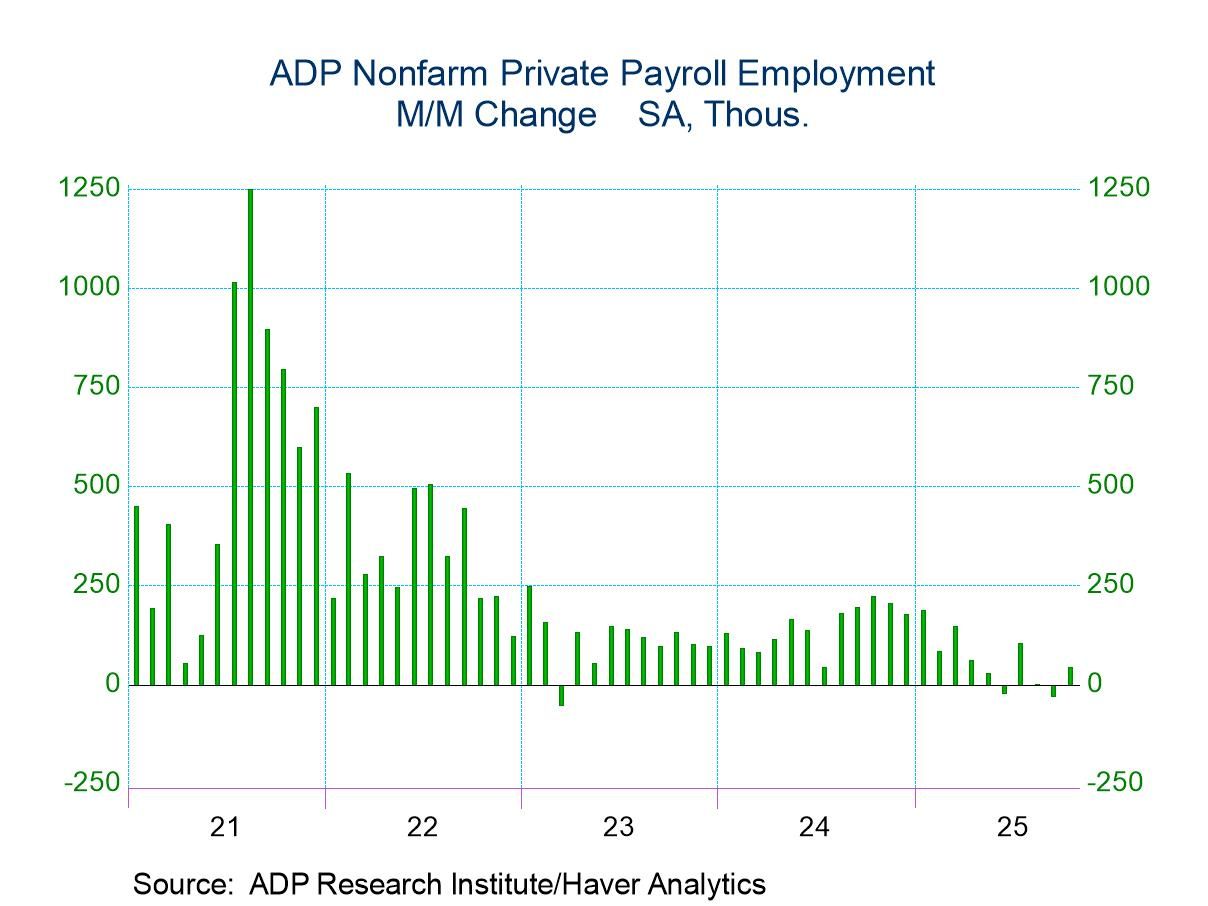 U.S. ADP Employment Recovers in October