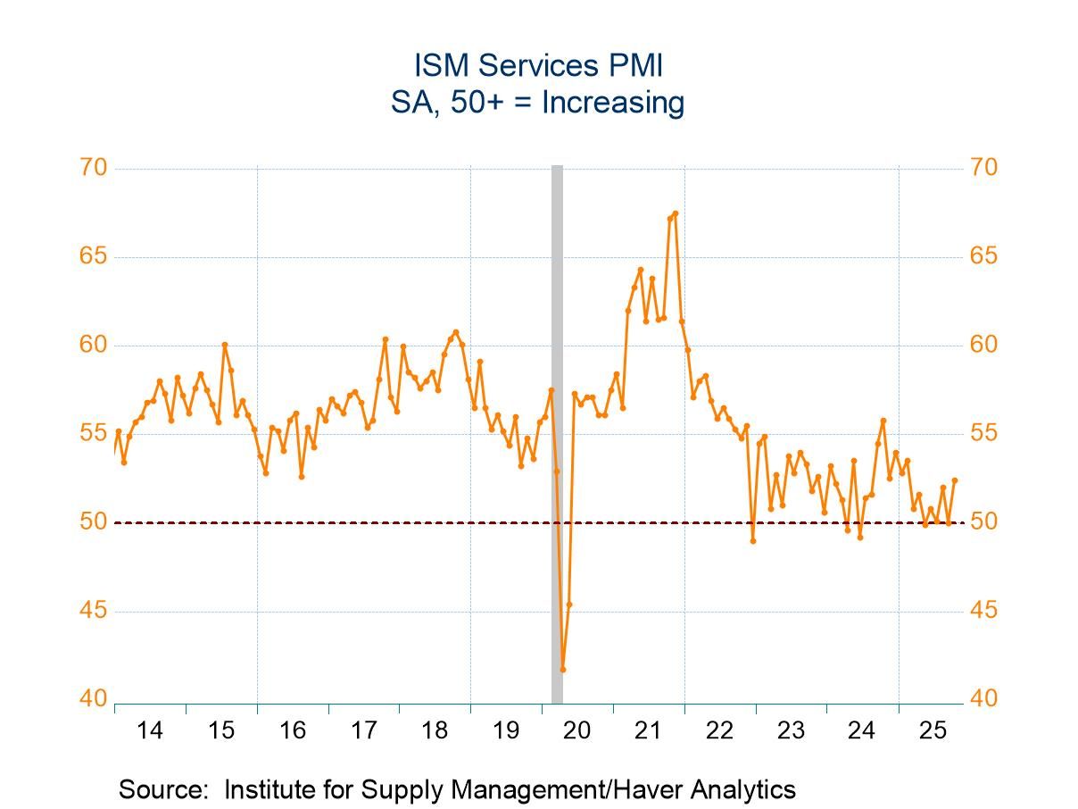 U.S. ISM Services PMI Rebounda in October; Price Index Advances