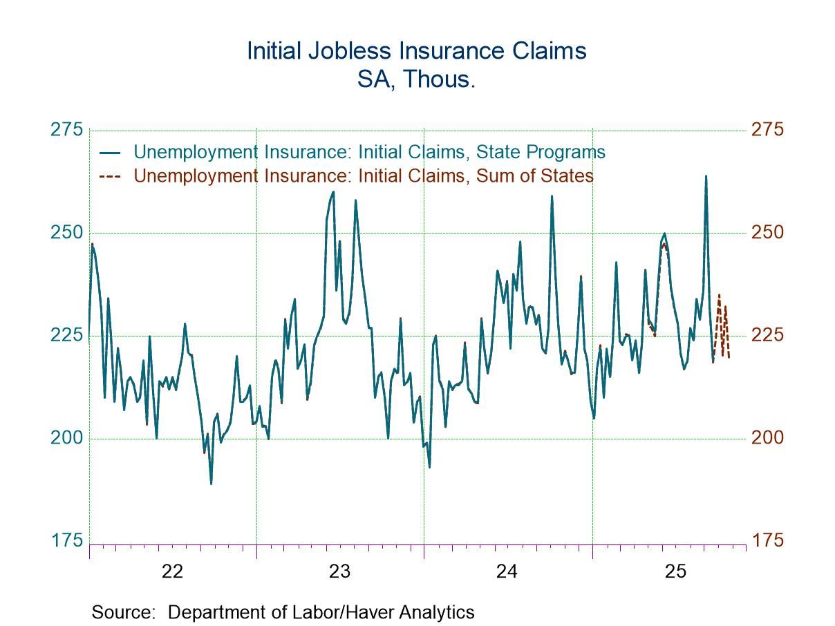 U.S. Initial Unemployment Insurance Claims Decline in Latest Week