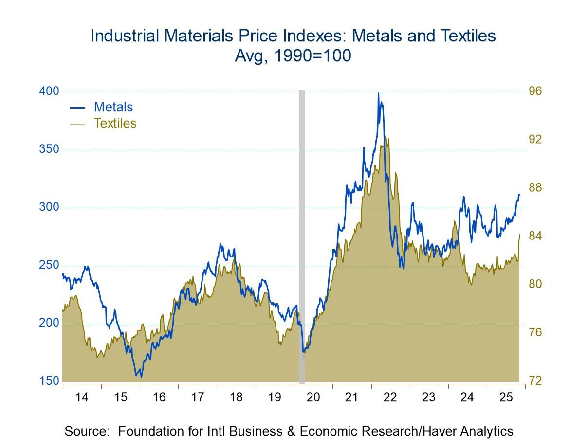FIBER: Industrial Commodity Price Index Moves Sideways in Latest Four Weeks