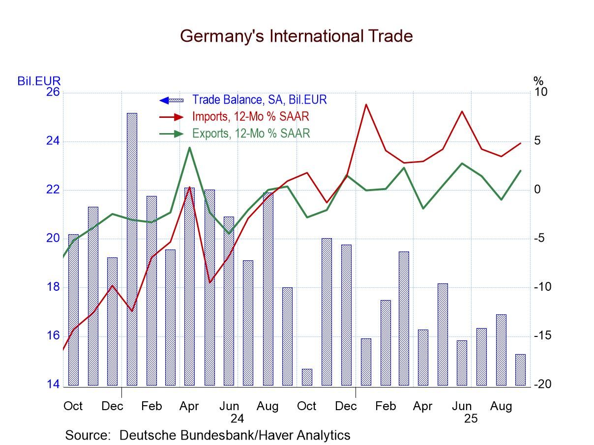 German Trade Surplus Shrinks Despite Strong Exports