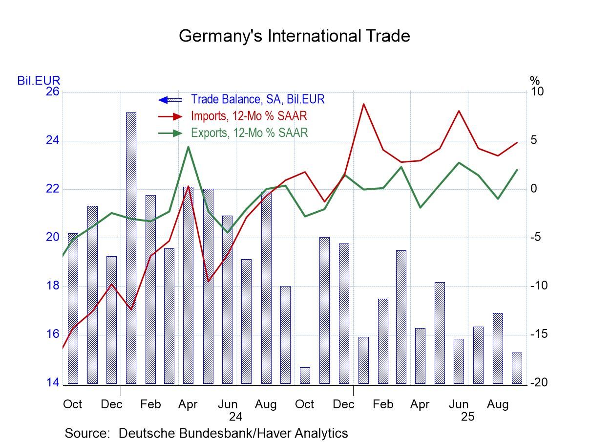 German Trade Surplus Shrinks Despite Strong Exports