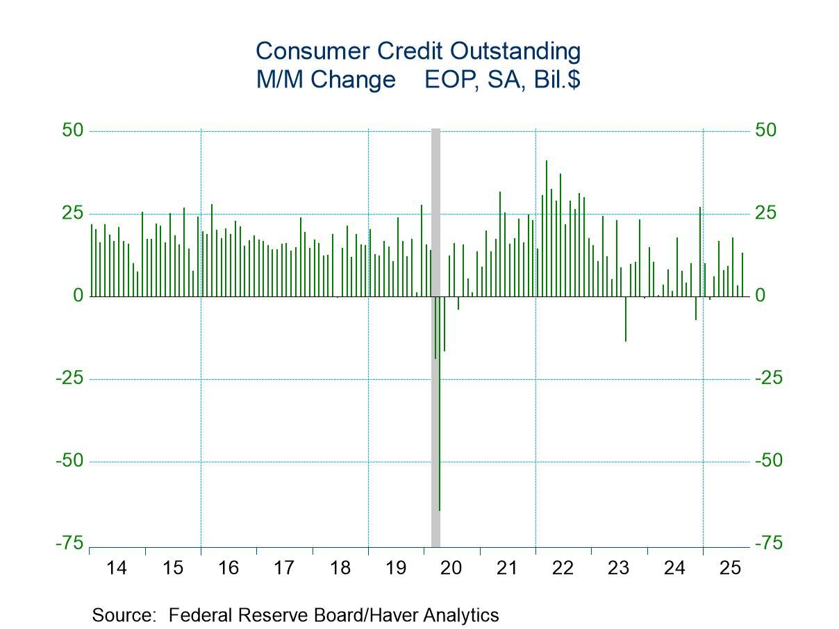 U.S. Consumer Credit Strengthens in September