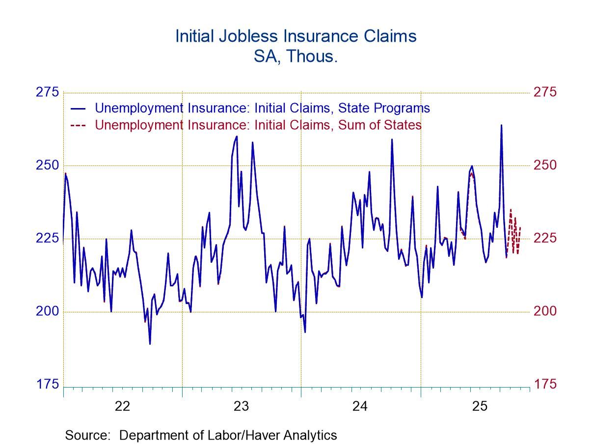 U.S. Initial Claims for Unemployment Insurance Rise in Latest Week