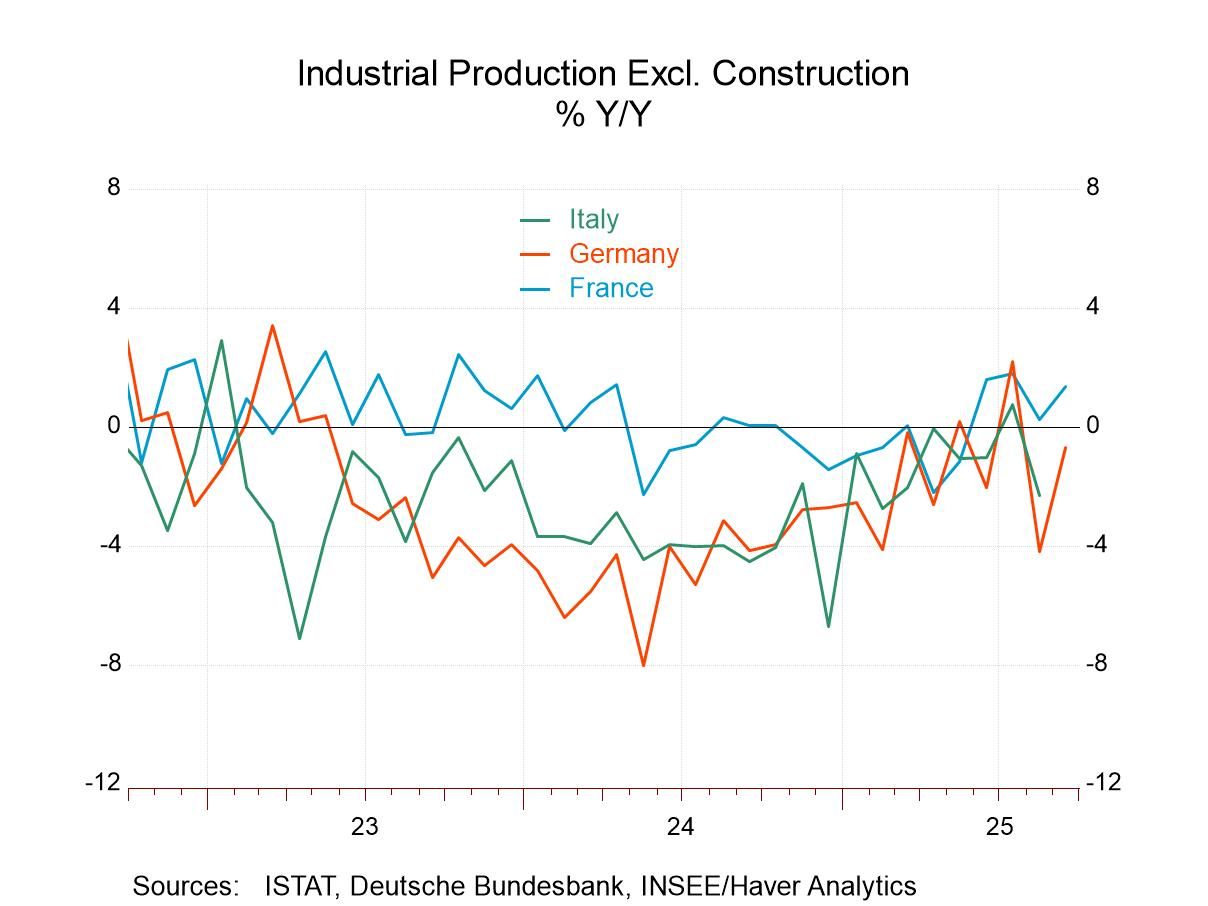 Production in a Gradual Recovery in Europe Despite Recent Setbacks