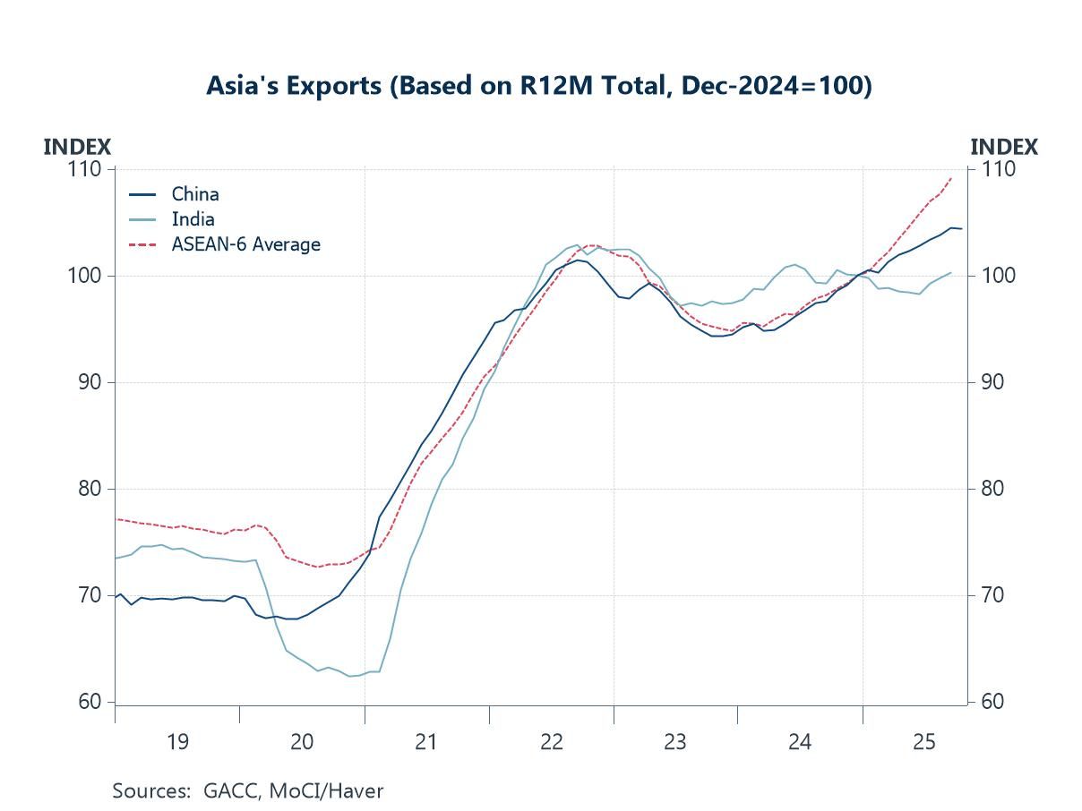 Economic Letter from Asia: As the Dust Settles