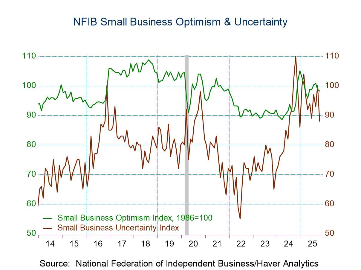 U.S. NFIB Small Business Optimism Index Slips in October