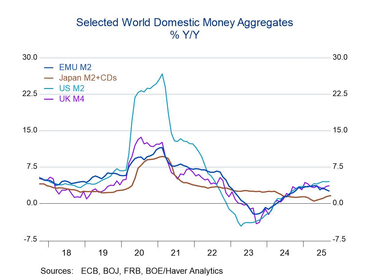 Global Money Supplies Deliver Growth-Rate Plateau