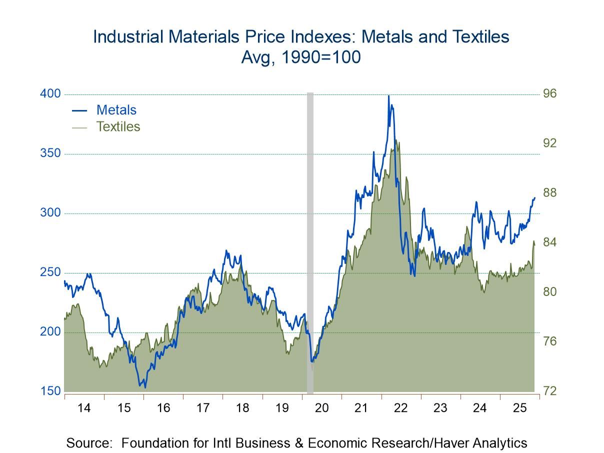 FIBER: Industrial Commodity Prices Increase in Latest Four Weeks