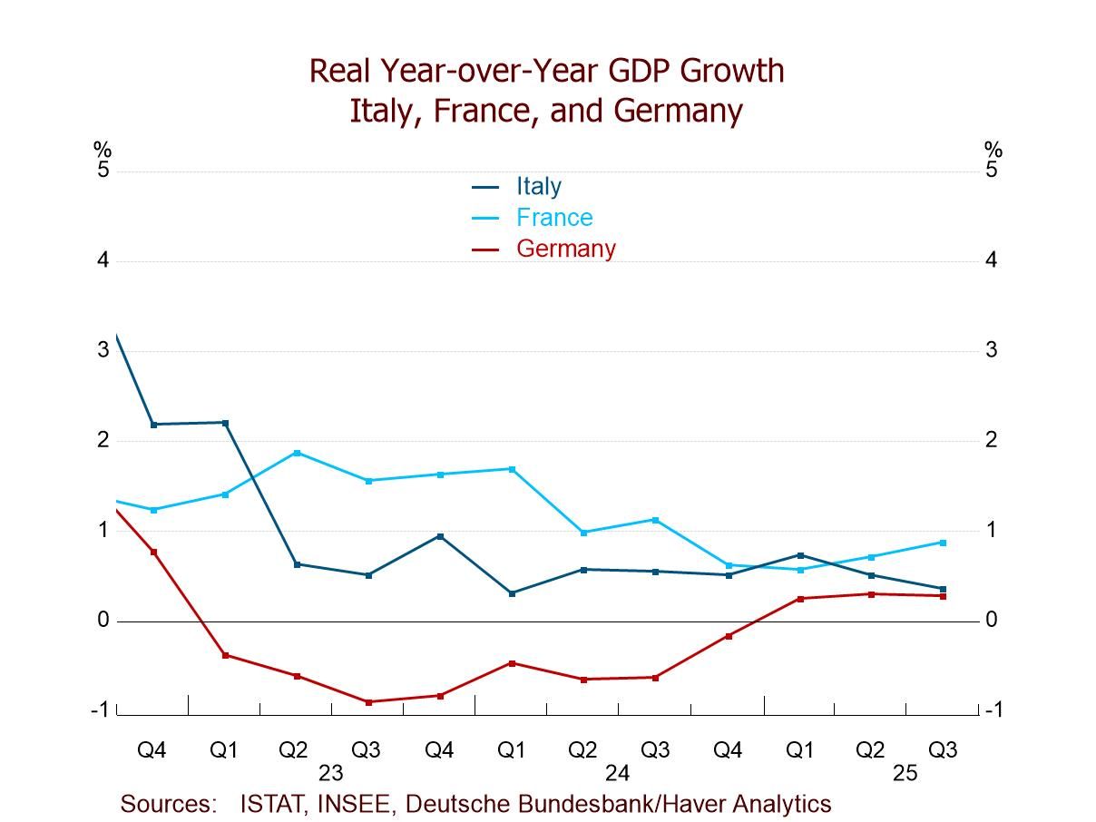 EMU GDP Ticks High a Bit Faster
