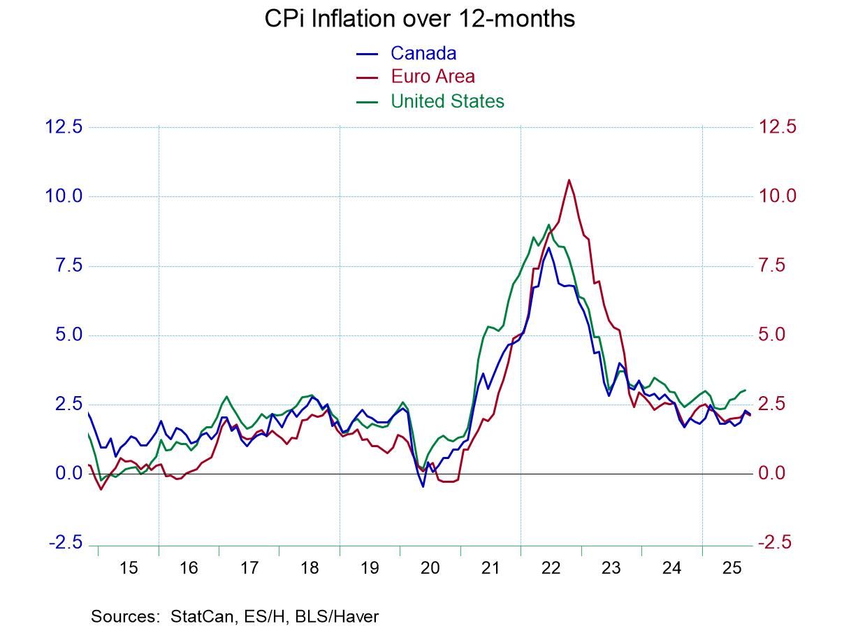 Canadian CPI Trends Show Little Change