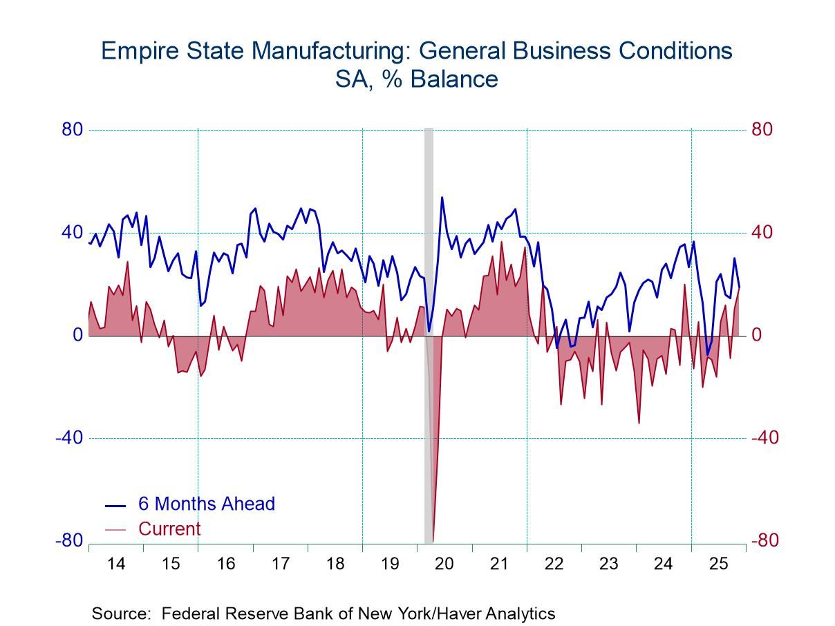 Empire State Manufacturing Index Continues to Strengthen in November