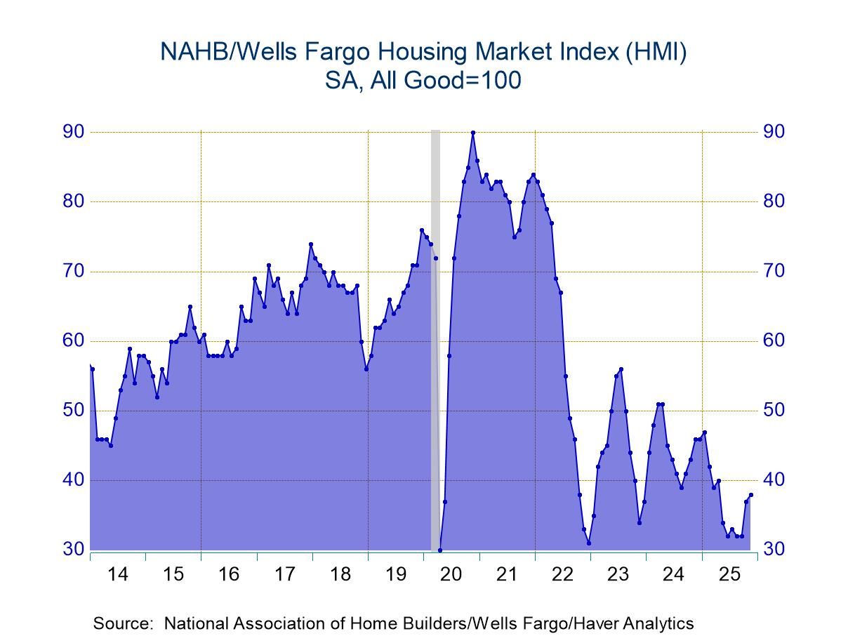 U.S. Home Builders Index Edges Higher in November