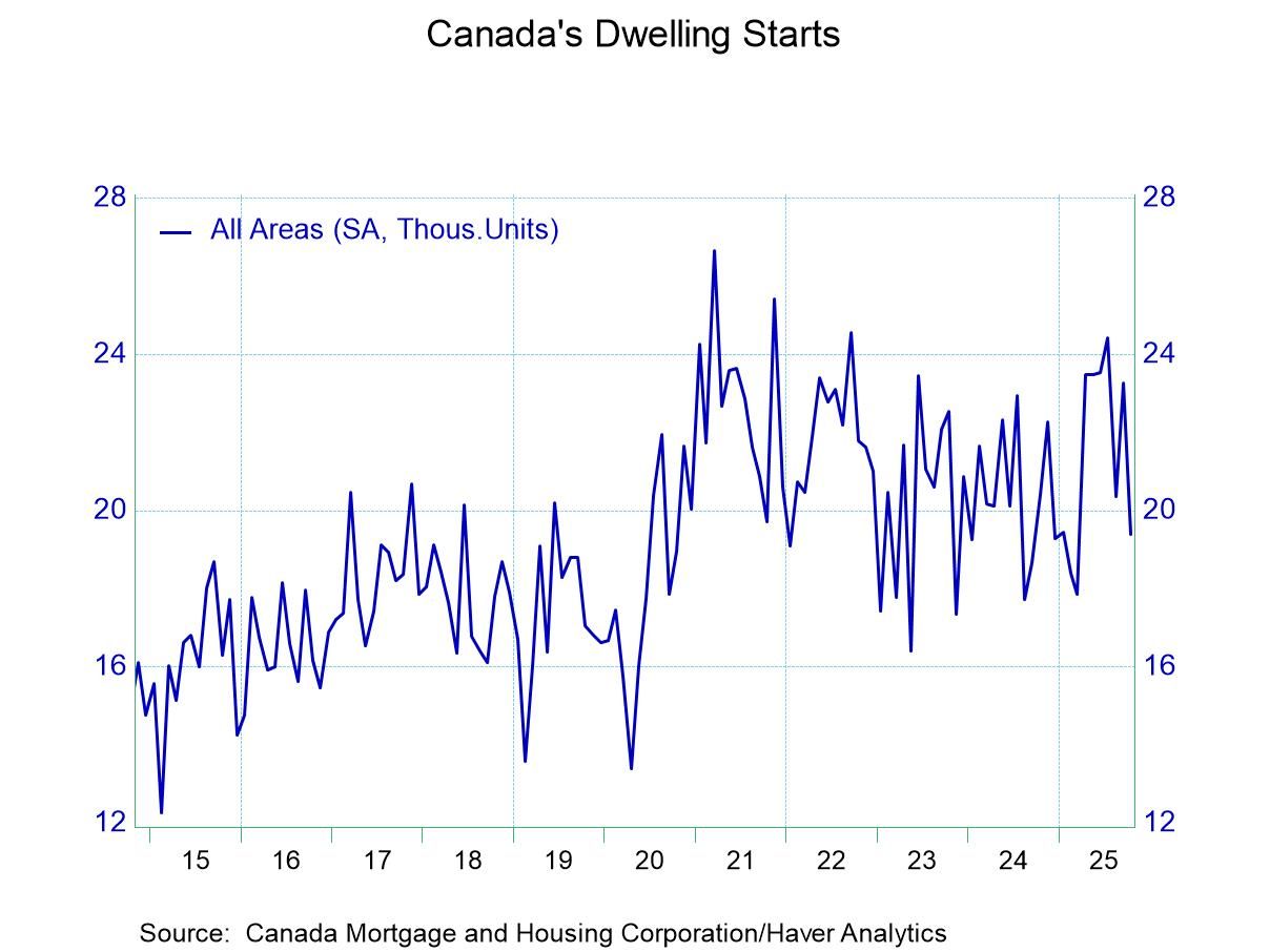 Canadian Housing Starts Show Erosion 