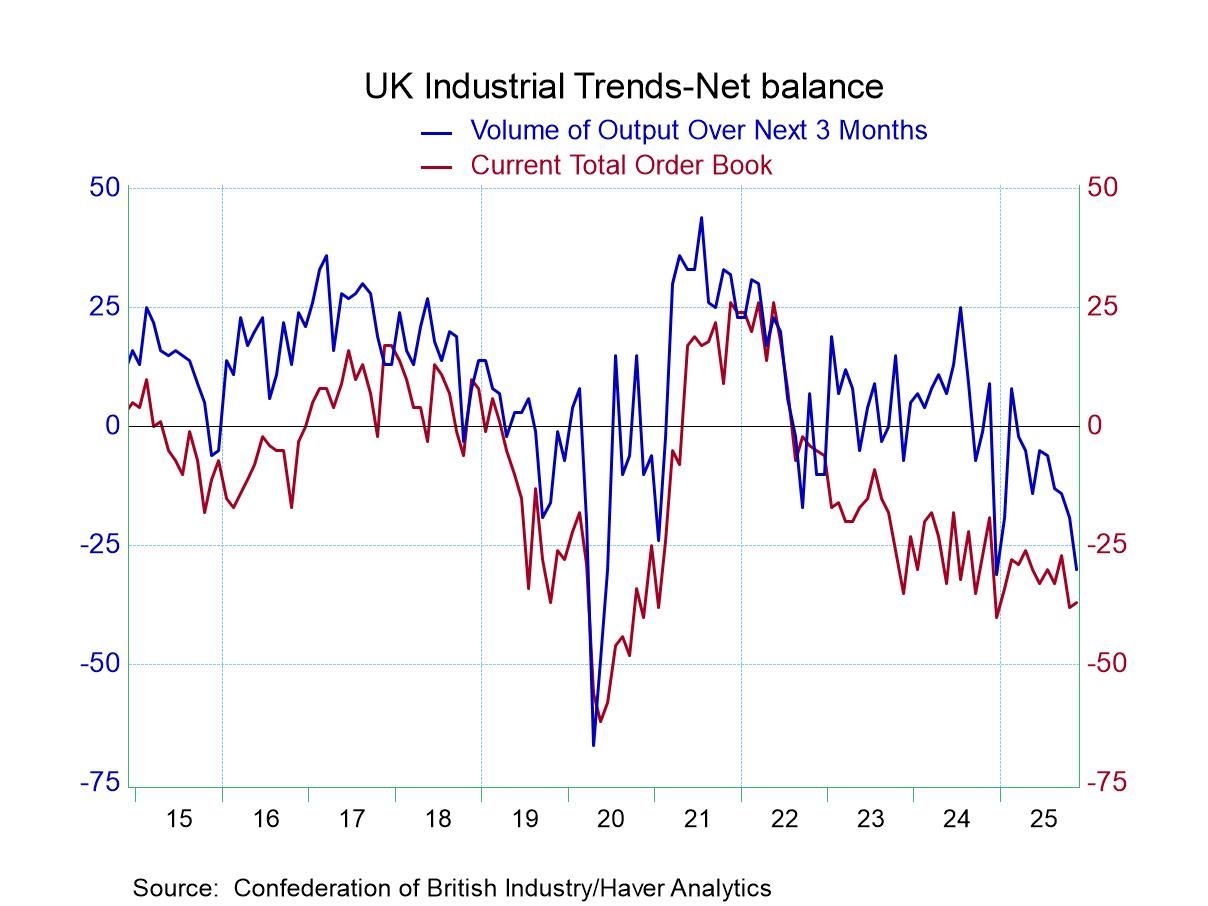 CBI Industrial Survey Seeing Ongoing Weakness and Deterioration Ahead