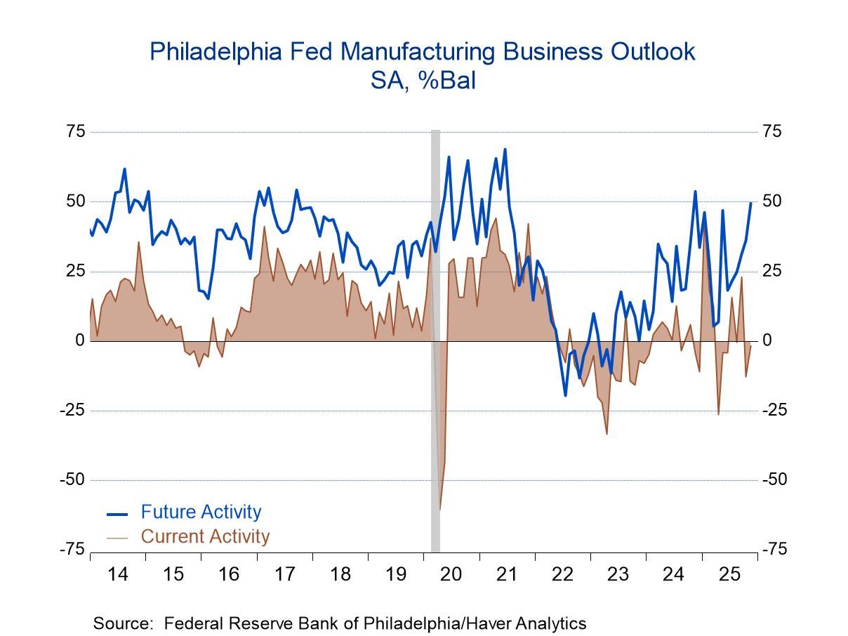 Philly Fed Manufacturing Activity Continued to Decline in November