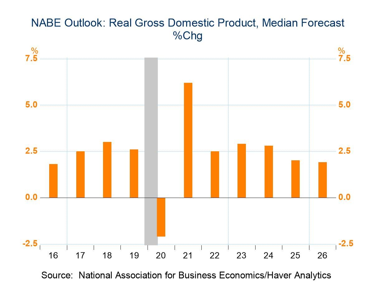NABE GDP Growth Forecasts for 2025 & 2026 Edge Higher