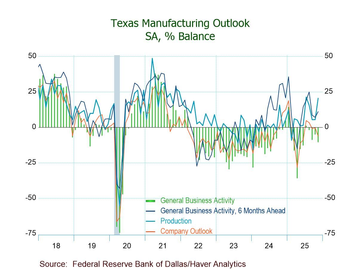 Texas General Business Activity Remains Negative in November, But Expectations Stay Positive