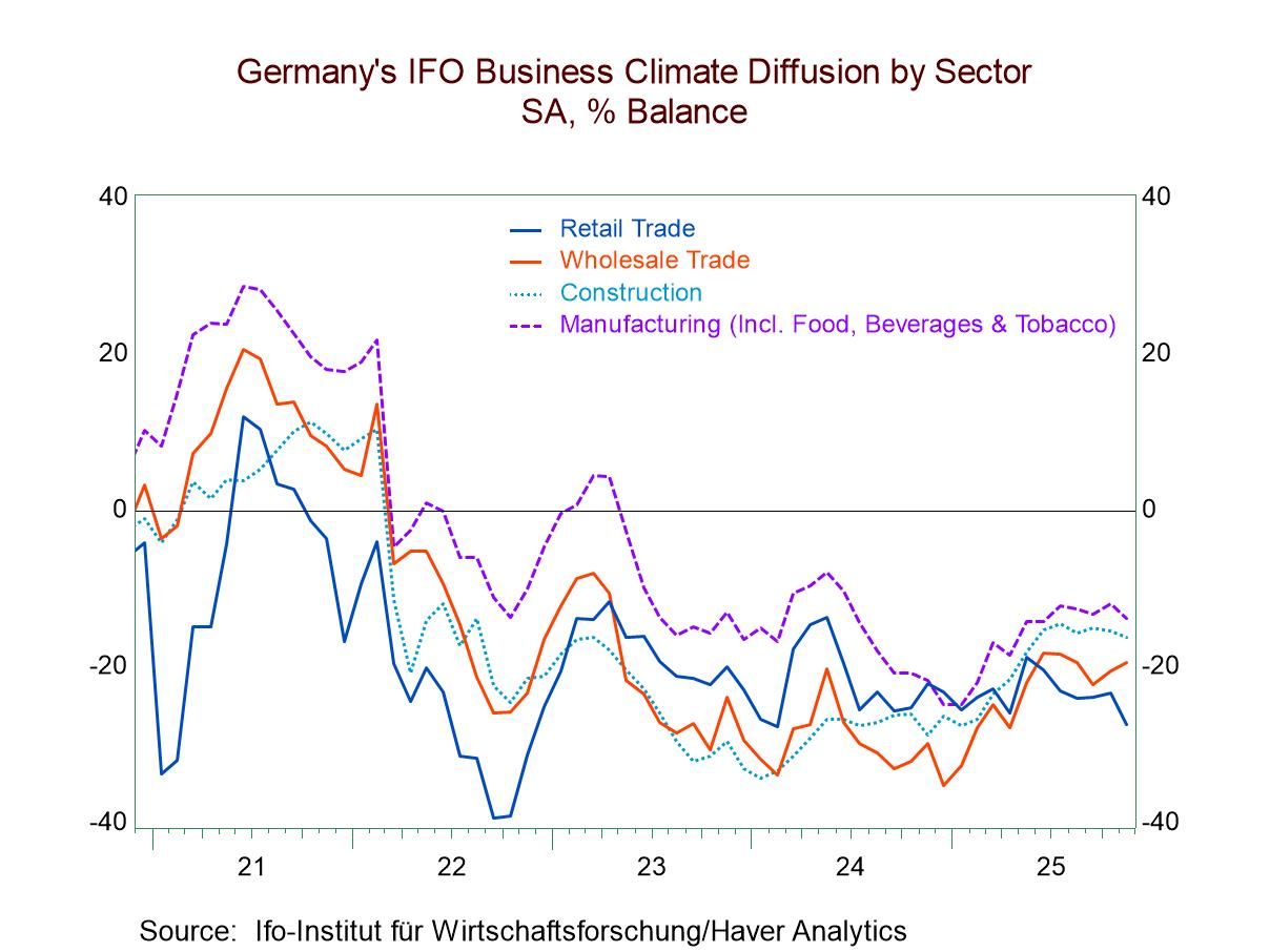 IFO Expectations Drop in Germany