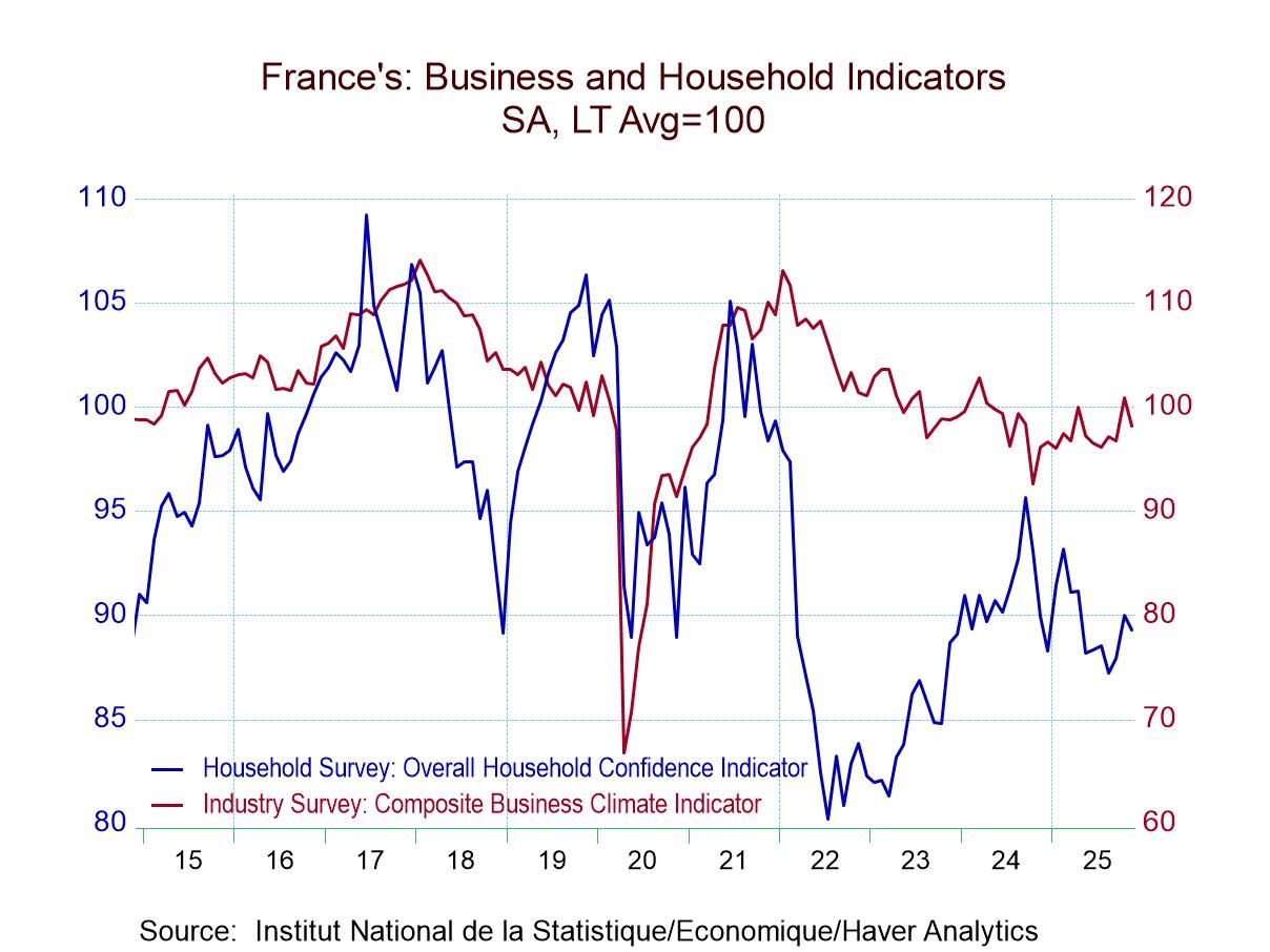 French Household Confidence Erodes Slightly in November
