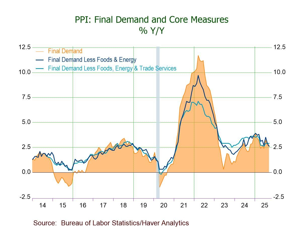 U.S. Producer Prices Rise in September Led by Energy