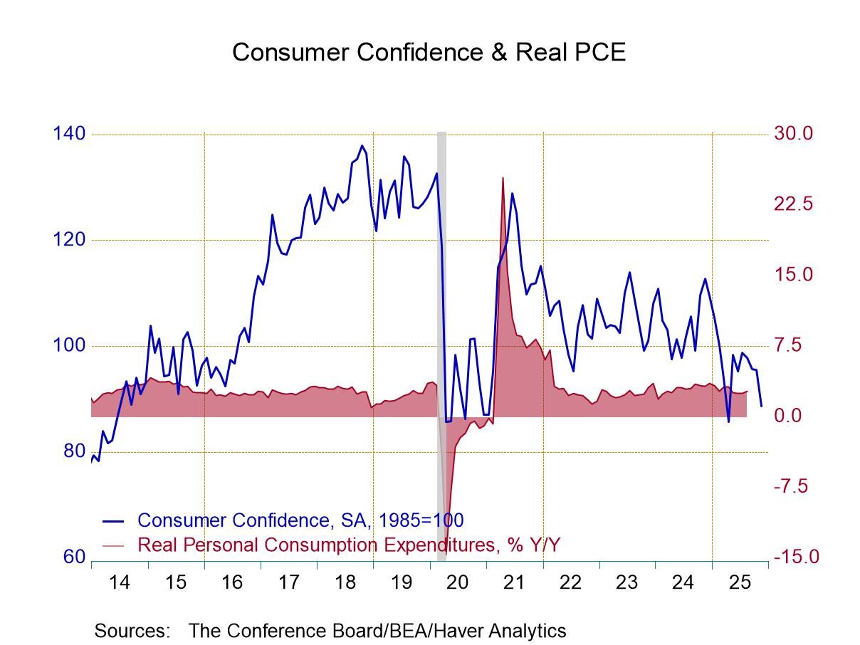 U.S. Consumer Confidence Weakens in October; Inflation Expectations Steady