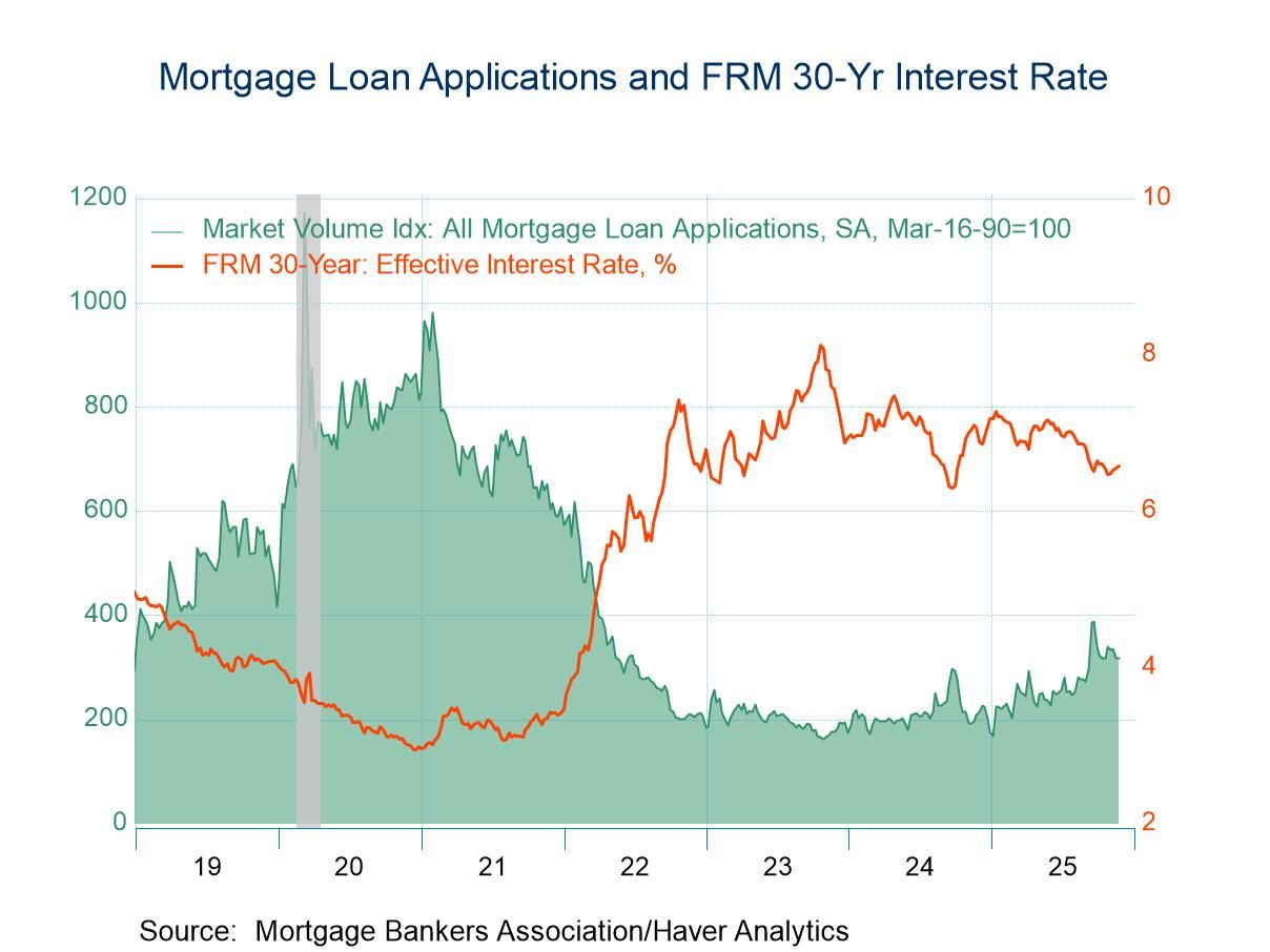 U.S. Weekly Mortgage Applications Inched Up in The Latest Week