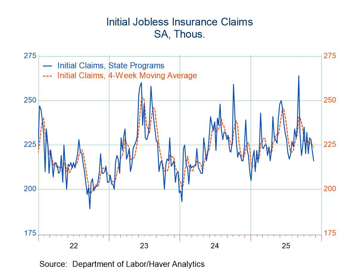 U.S. Initial Unemployment Insurance Claims Fell in Latest Week