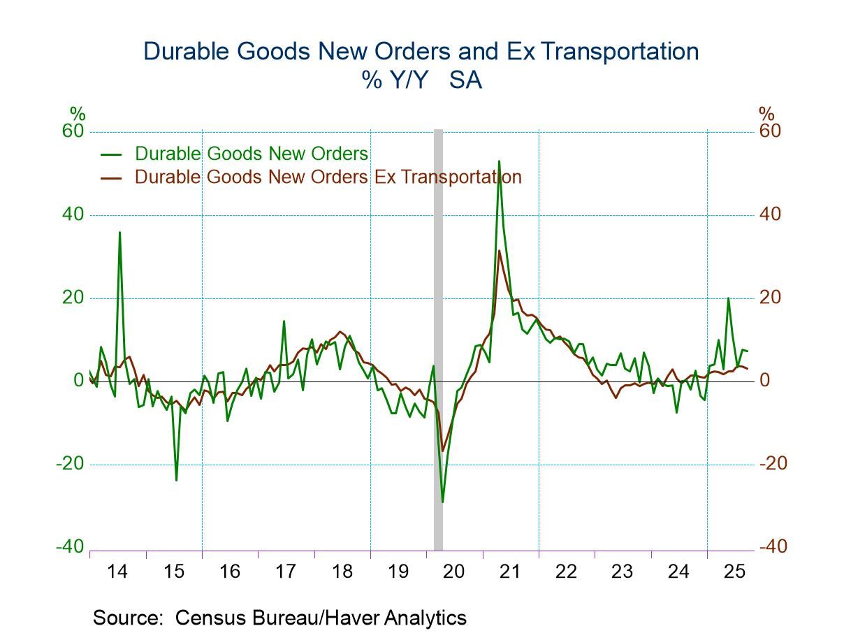 U.S. Advance Durable Goods Orders Unexpectedly Increase in September