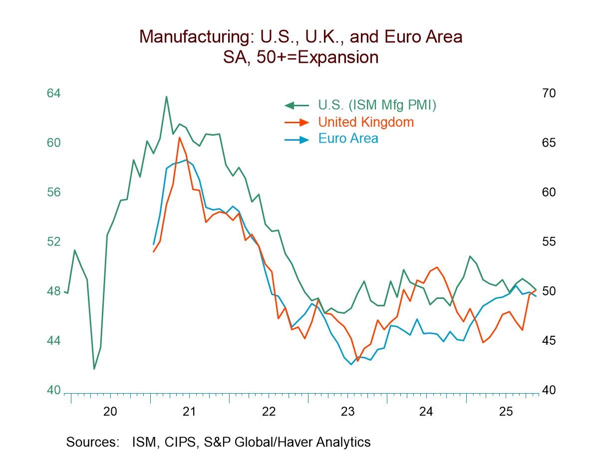 S&P MFG PMIs Remain Mixed