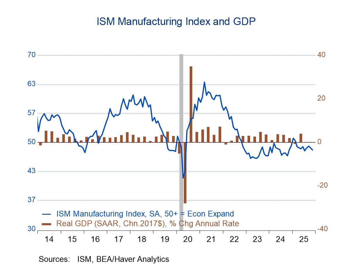 U.S. ISM Manufacturing PMI Declines in November; Price Index Edges Higher