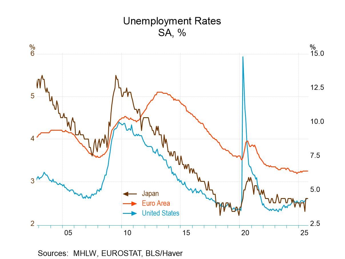 EMU Unemployment Holds Its Ground But There Is Erosion