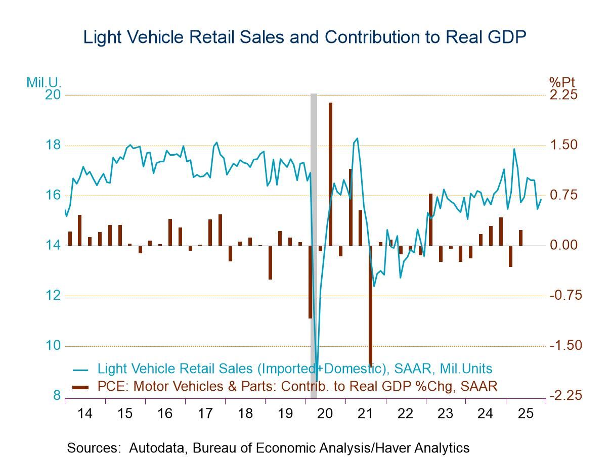 U.S. Light Vehicle Sales Edge Higher in November