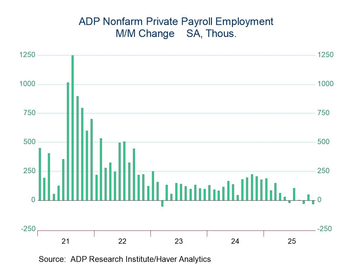 U.S. ADP Employment Declines in November