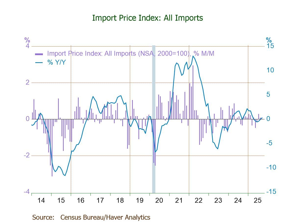 U.S. Import and Export Prices Flat in September After Recent Increases