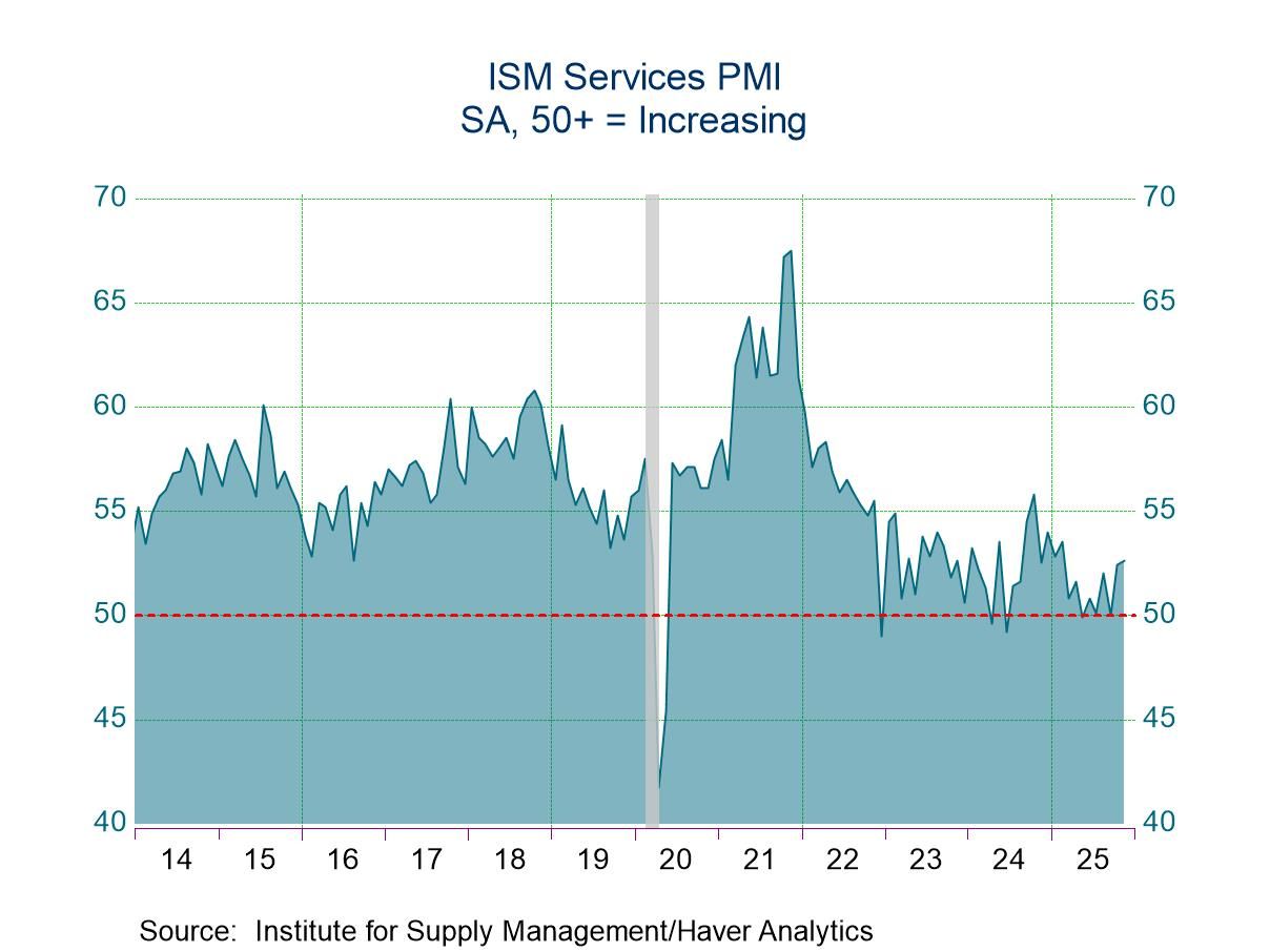 U.S. ISM Services Index Increases in November; Price Index Declines
