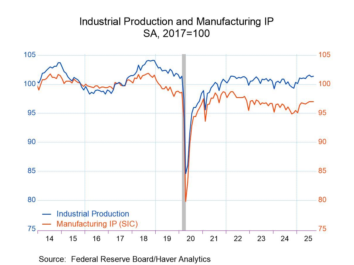 U.S. Industrial Production Edged Up in September