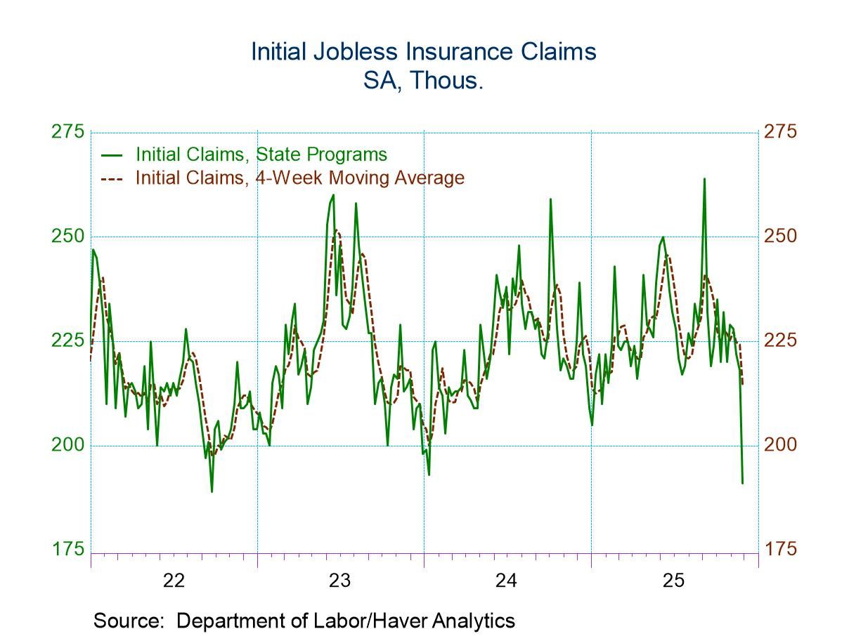 U.S. Initial Claims for Unemployment Insurance Fall Sharply in Latest Week
