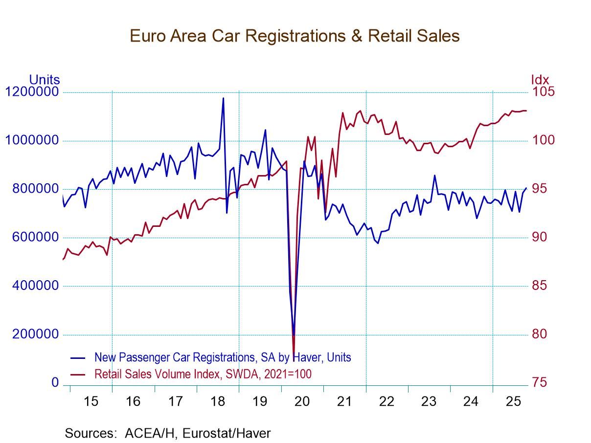 EMU Retail Sales Are Flat in October