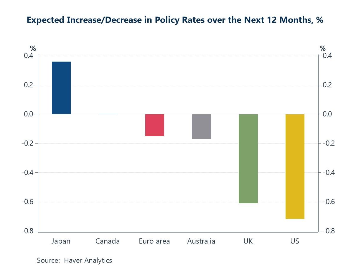 Charts of the Week: Diverging Paths, Converging Risks