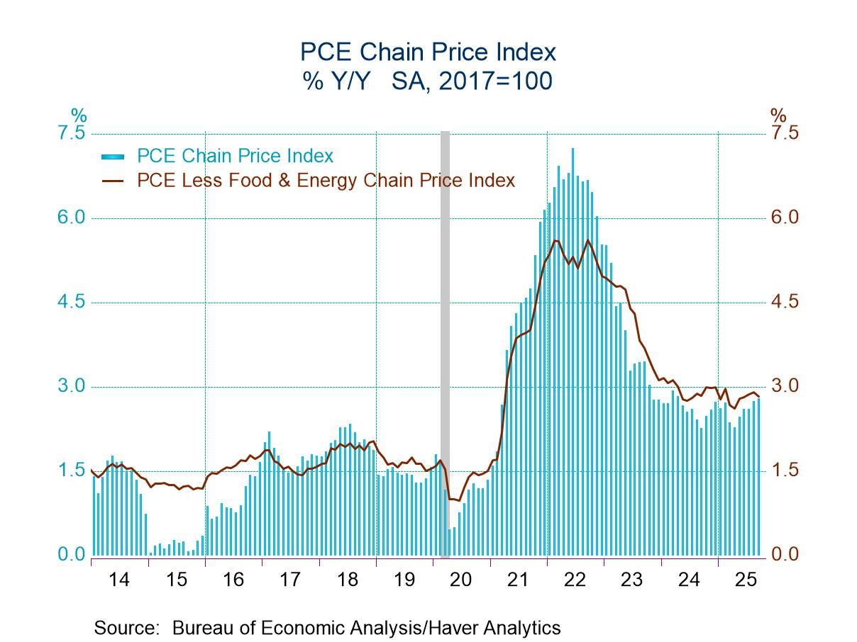 U.S. PCE Core Price Index Gain Eases; Personal Spending Growth Slows & Income Steadies in September